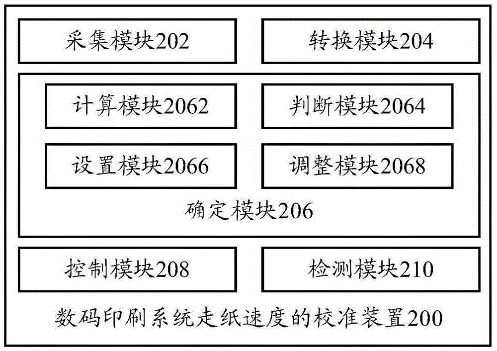 数码印刷系统走纸速度的校准方法及装置、数码印刷系统与流程