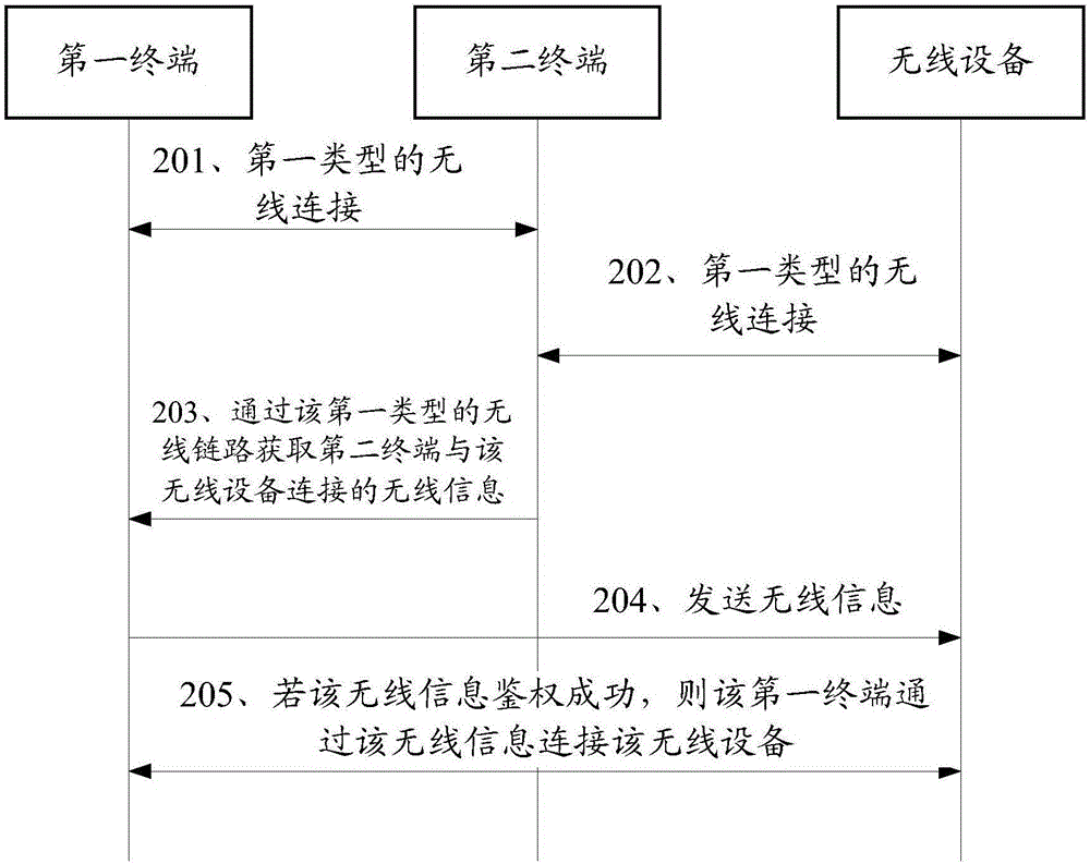 一种无线网络连接的方法、终端及通信系统与流程