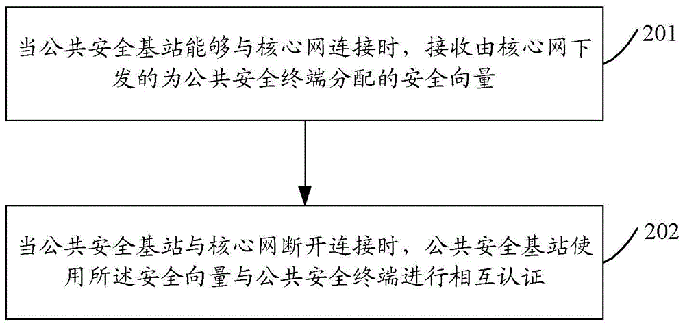 一種接入認(rèn)證方法、設(shè)備及系統(tǒng)與流程