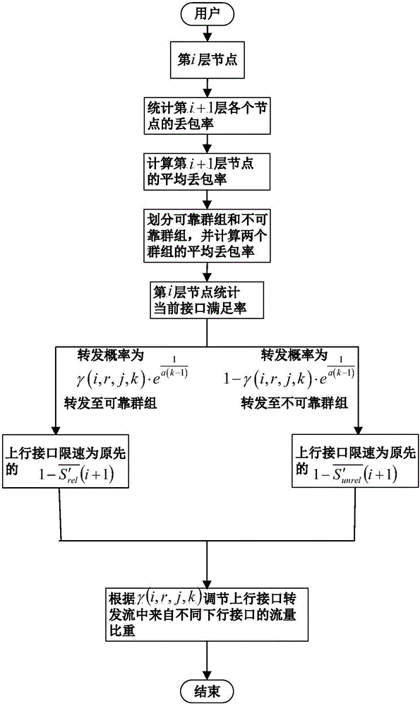 一種NDN中惡意請求興趣包攻擊的防御方法與流程