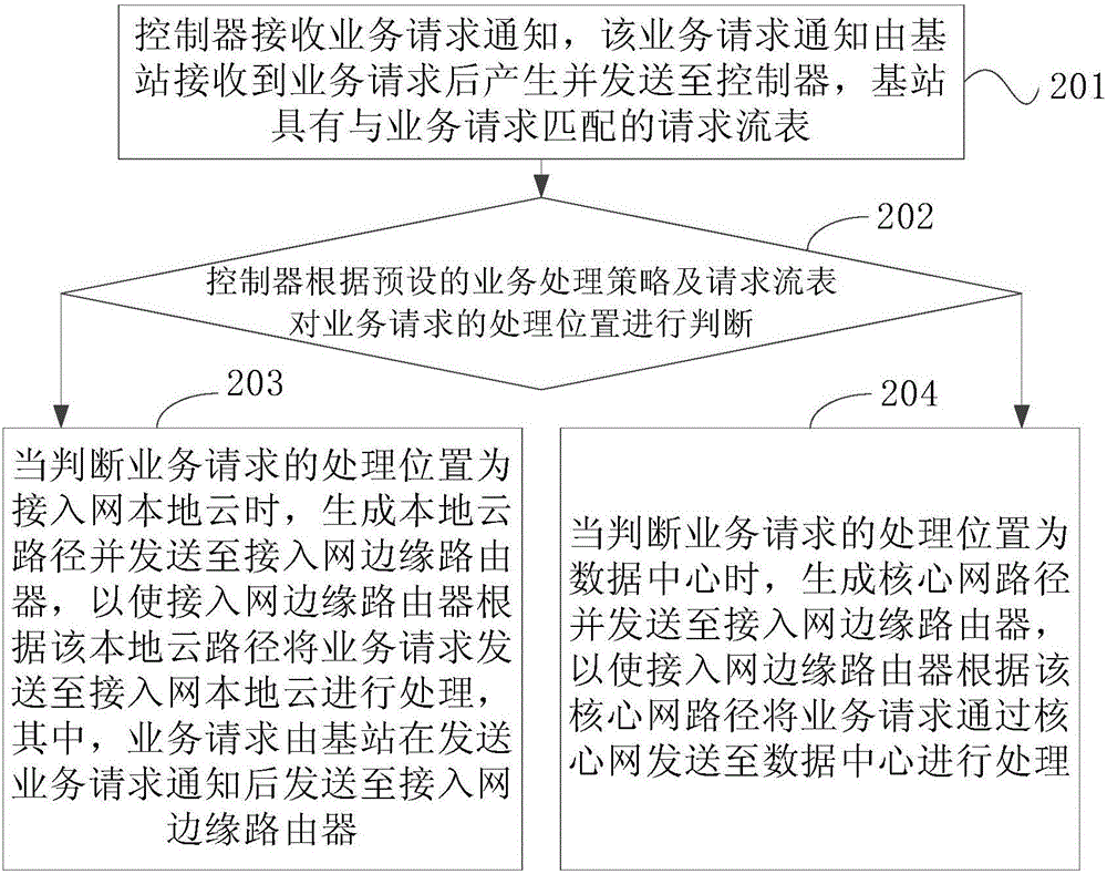 業(yè)務(wù)請(qǐng)求的處理方法及處理裝置與流程