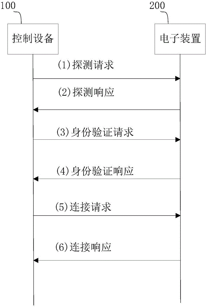 一种控制设备、无线通信方法和系统与流程