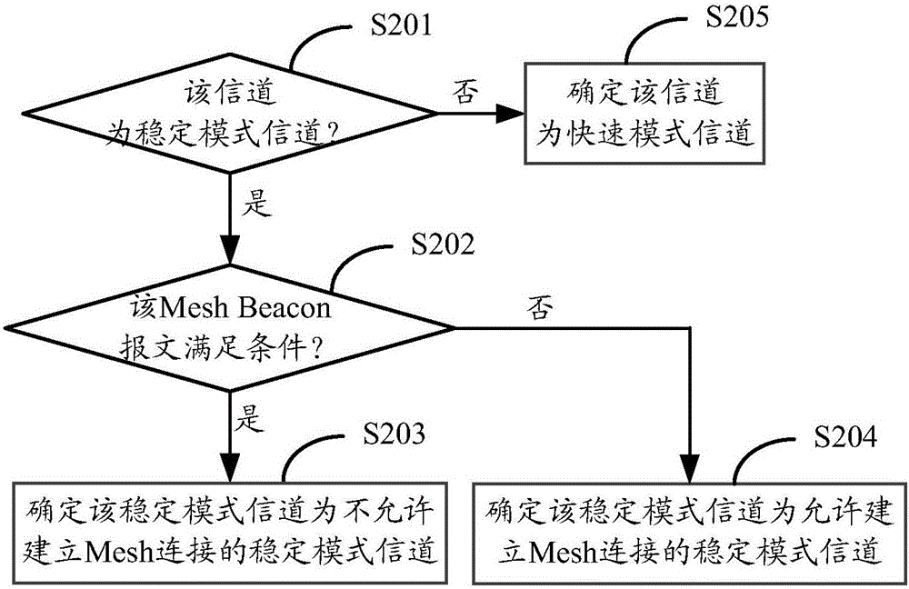 Mesh连接的建立方法及装置与流程