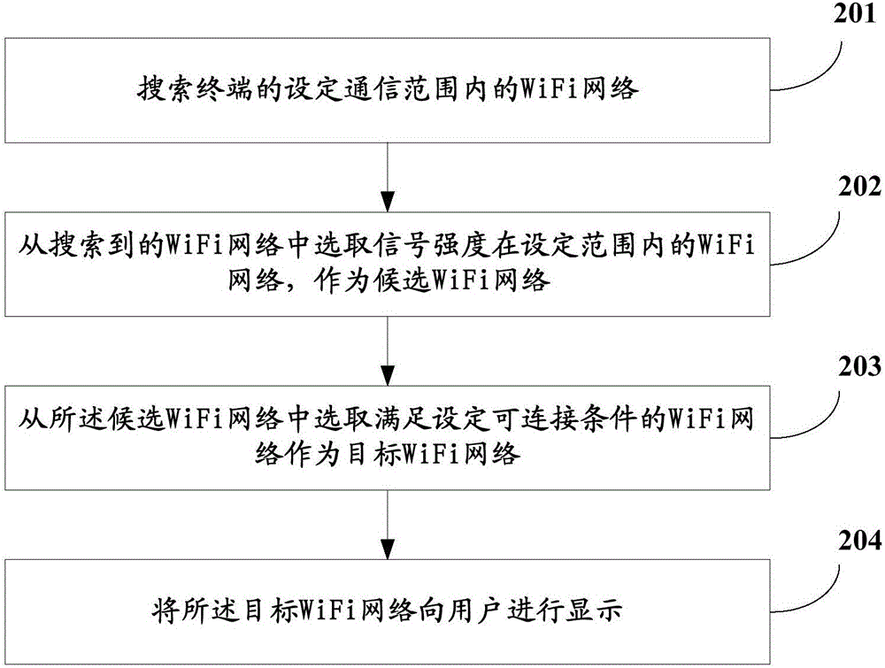 一种WiFi网络接入控制方法、装置和终端与流程