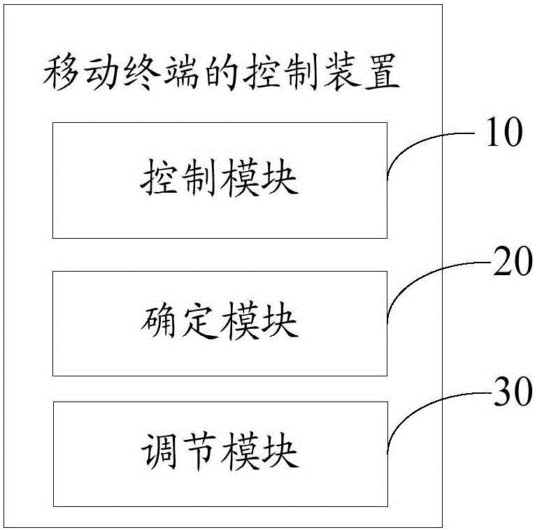 移動終端的控制裝置及方法與流程