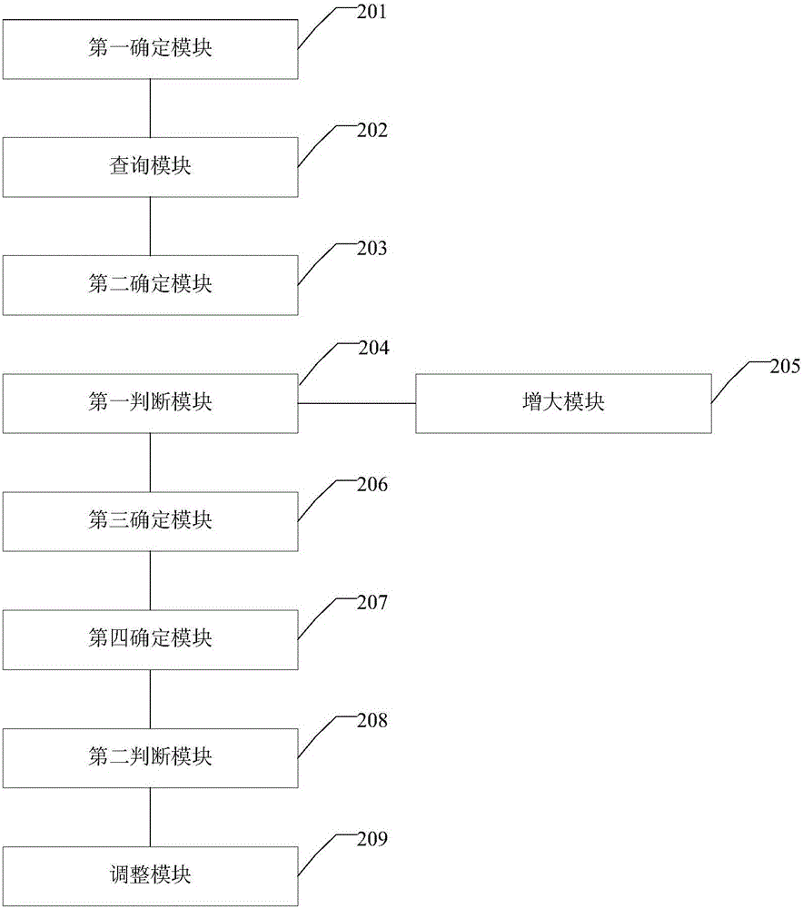 一種發(fā)射功率調(diào)整方法及裝置與流程