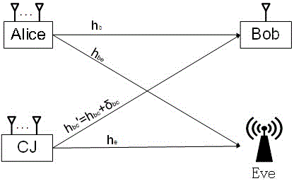 協(xié)作信道非理想信道估計條件下基于人工噪聲的協(xié)作網(wǎng)絡(luò)中功率分配方法與流程