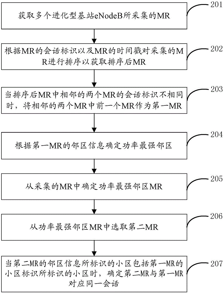 一种无线测量报告MR会话关联方法及装置与流程