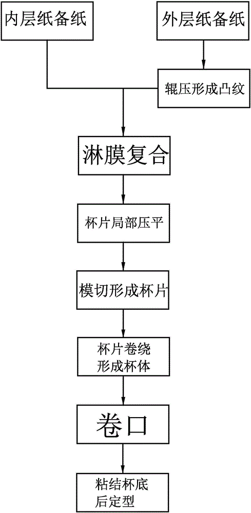 一種紙杯的制作方法與工藝