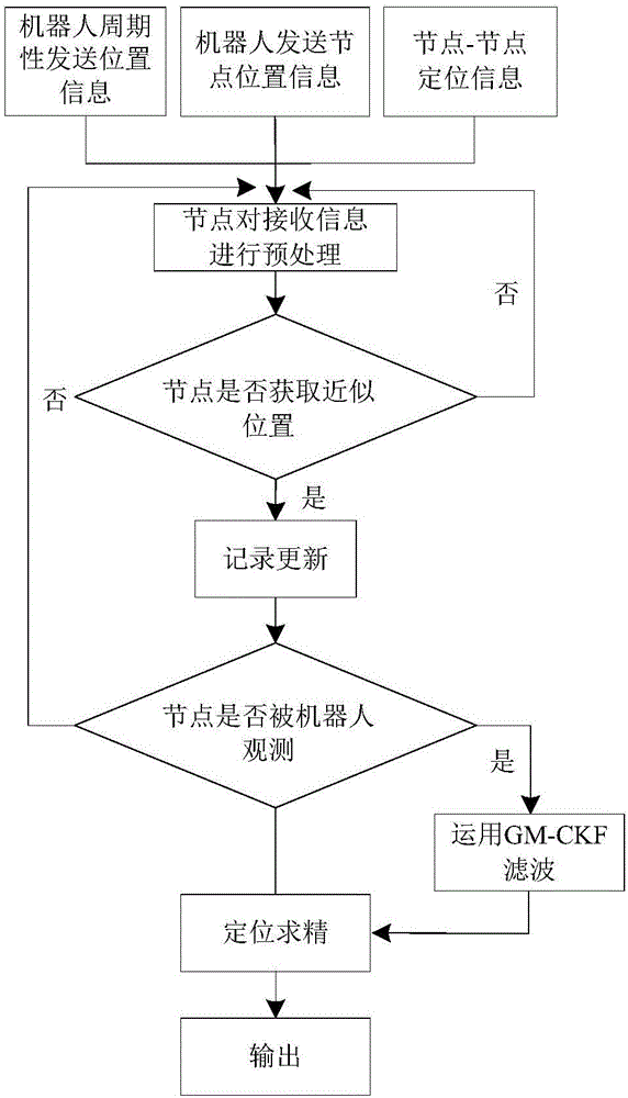 一種基于移動機器人輔助的無線傳感器網(wǎng)絡節(jié)點定位方法與流程