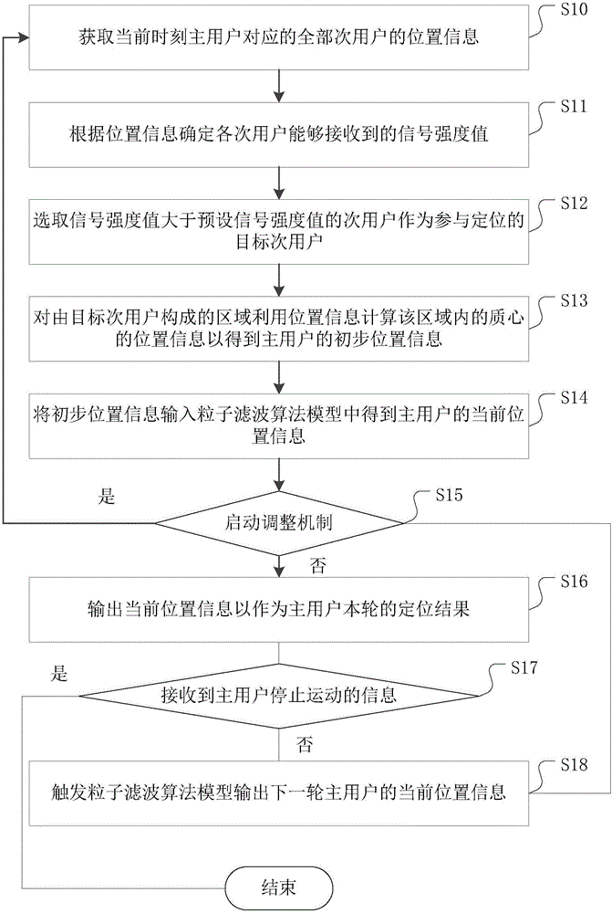 一種多個(gè)小型移動(dòng)主用戶的定位方法及裝置與流程