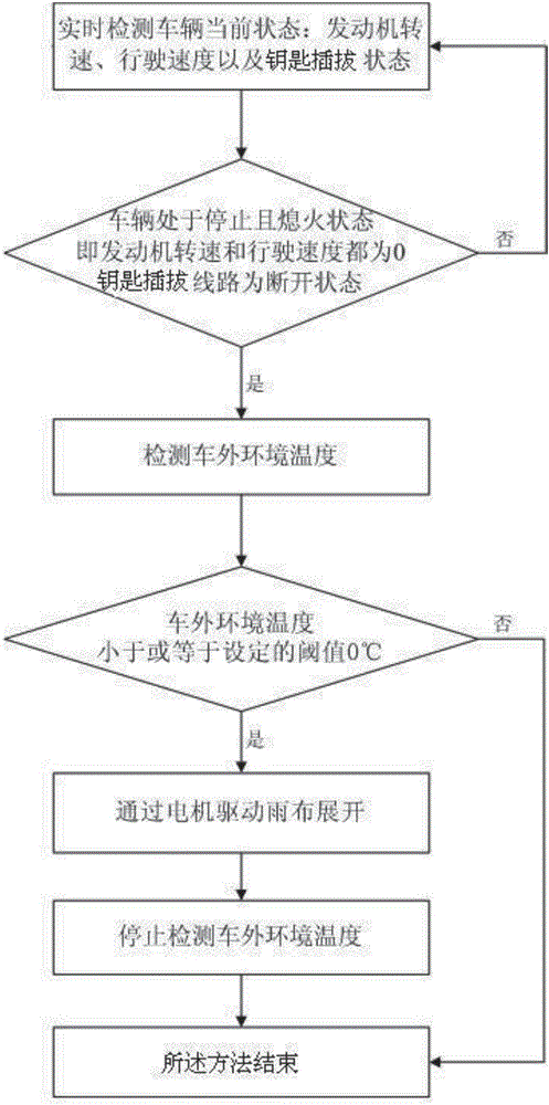 預(yù)防泊車狀態(tài)下?lián)躏L(fēng)玻璃結(jié)冰的方法及系統(tǒng)與流程