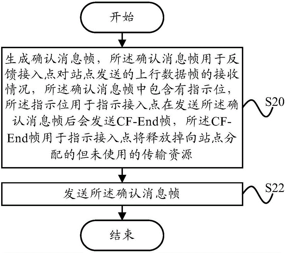 無線局域網(wǎng)的通信方法、通信裝置、接入點和站點與流程