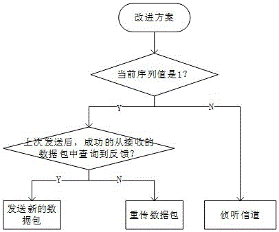 一種基于反饋的協(xié)議序列信道接入算法的制作方法與工藝