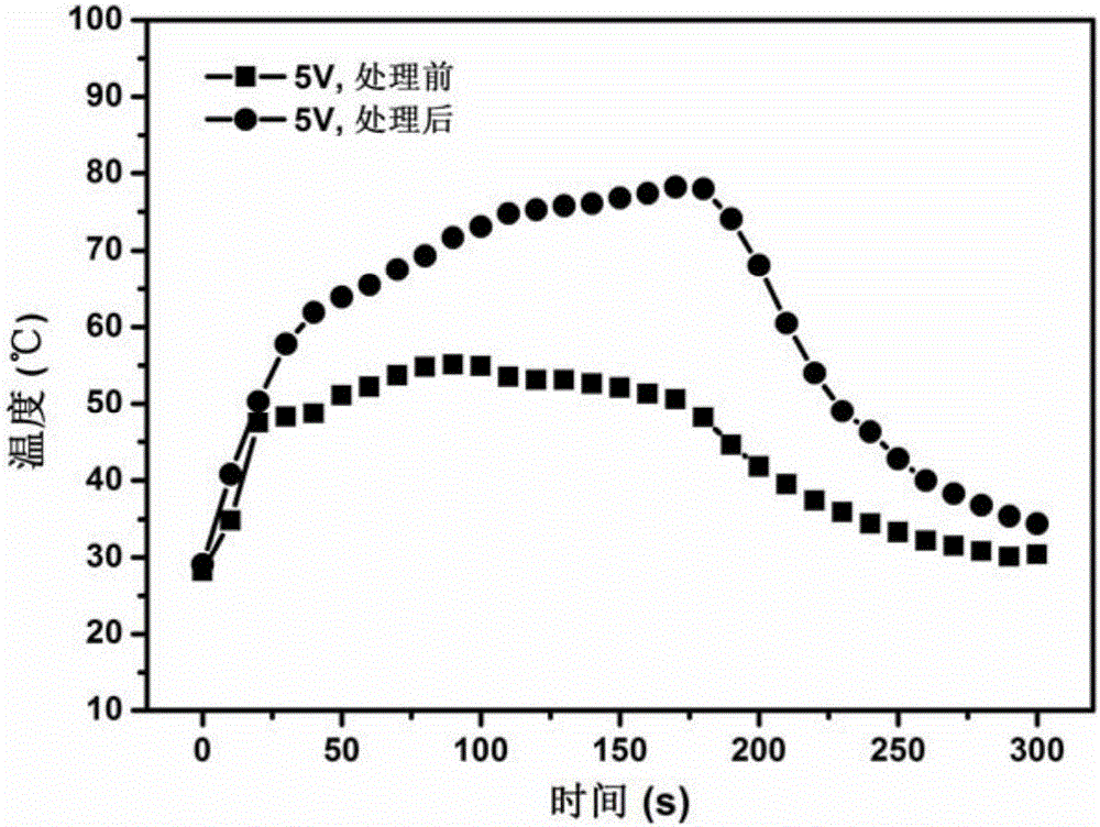 一種銀納米線氧化石墨烯復合導電薄膜加熱器的制備方法與流程