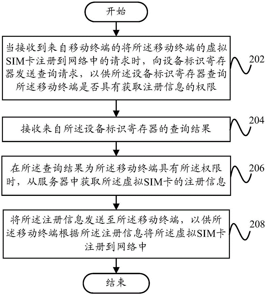 接入网络的方法、装置、核心网设备和设备标识寄存器与流程