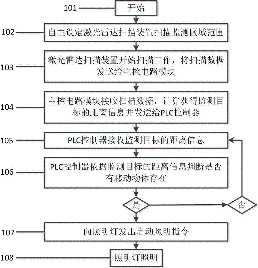 一種安全型傳感照明系統(tǒng)及方法與流程