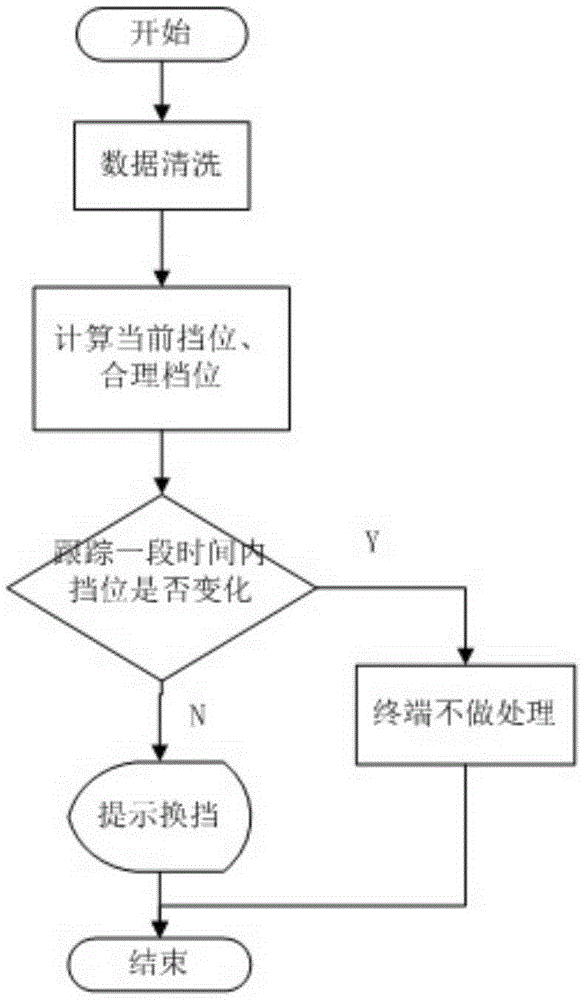 集成于車載終端的換擋節(jié)油方法及系統(tǒng)與流程