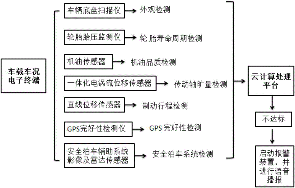 應(yīng)用云計算及人工智能技術(shù)的車輛運行狀態(tài)診斷系統(tǒng)的制作方法與工藝