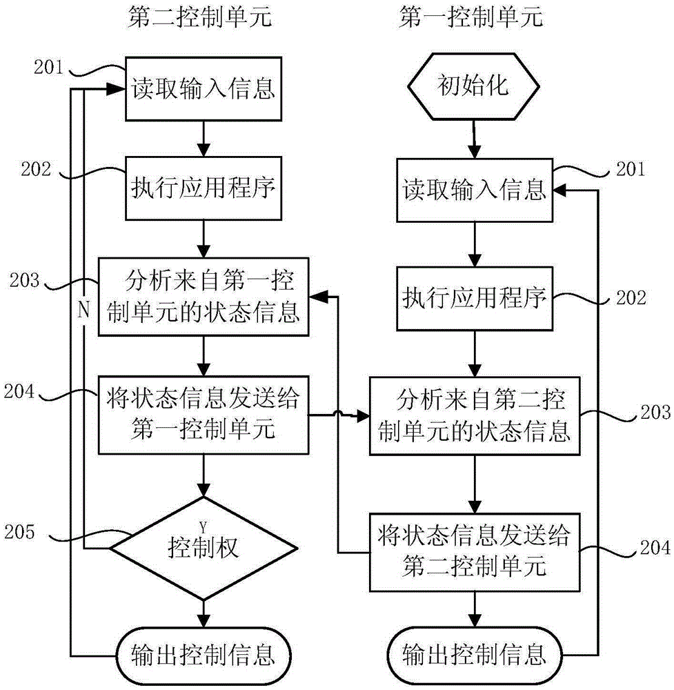 一種純電動汽車整車控制方法及裝置與流程