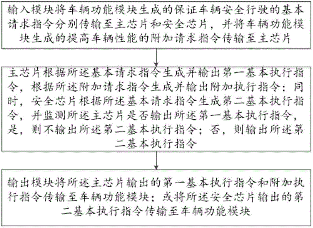 一种高安全性能ECU控制系统及方法与流程