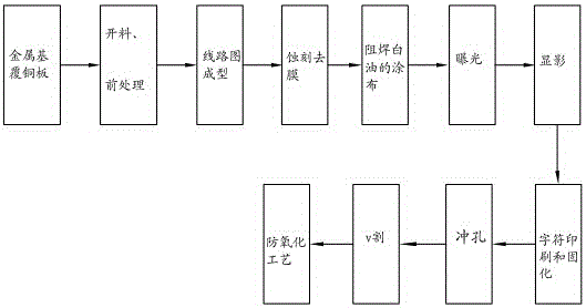 一種LED金屬基線路板的制造方法與流程