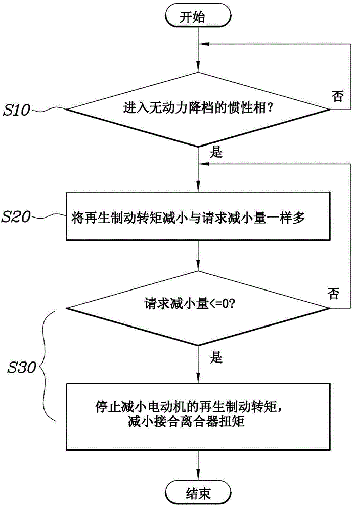 具有DCT的混合动力车的换档控制方法与流程