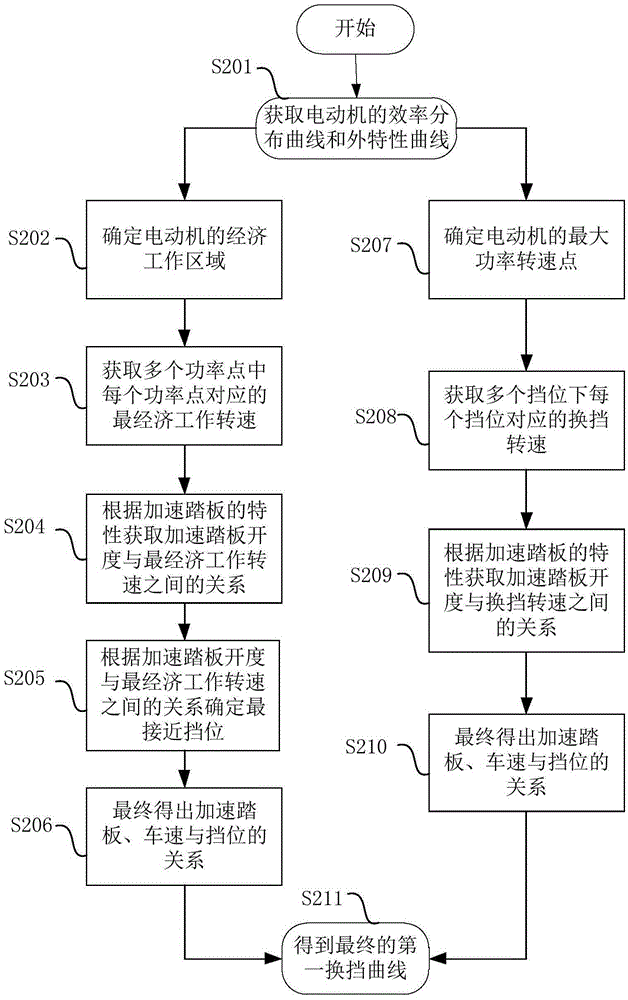 混合动力汽车及其换挡控制方法和换挡控制系统与流程