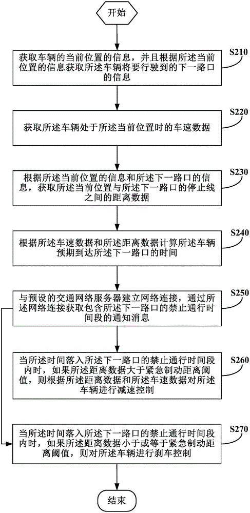 车辆行驶控制方法、装置及车辆与流程