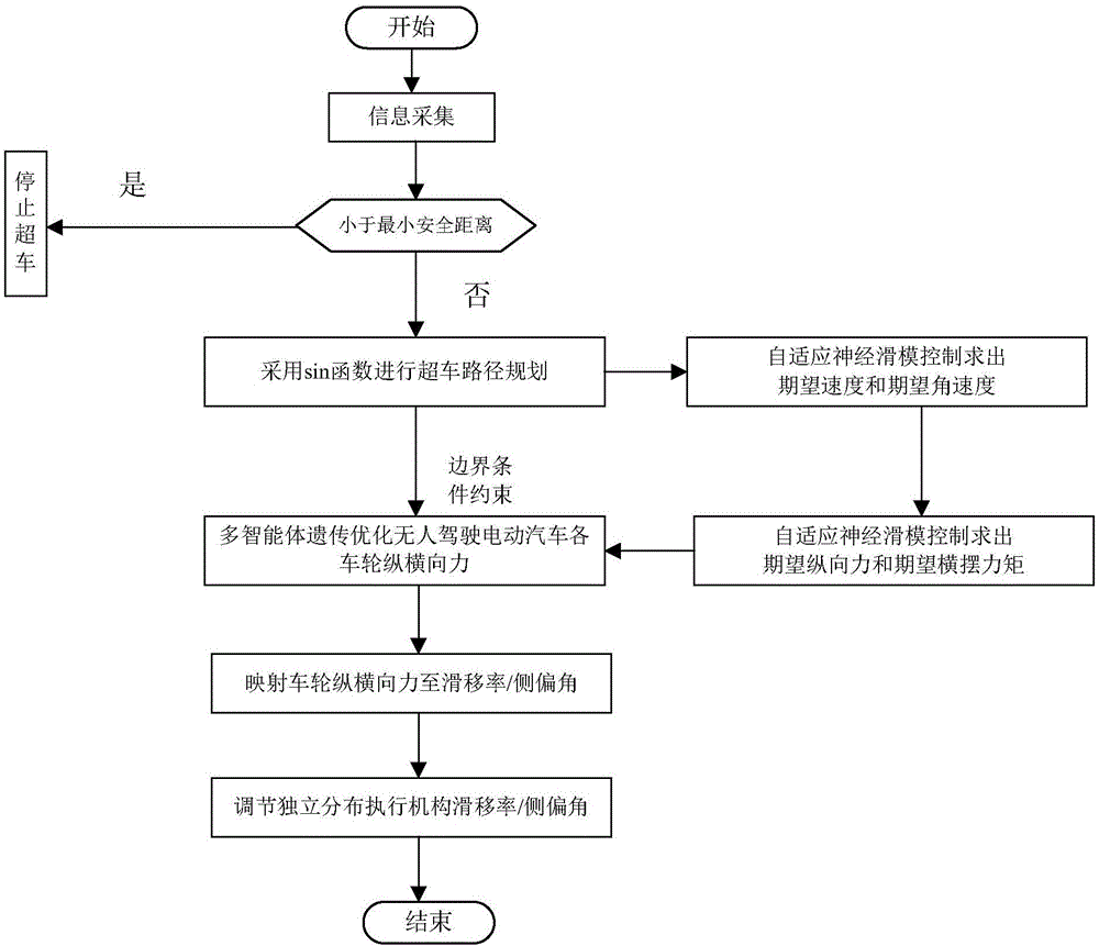 基于多智能體的無人駕駛電動汽車自動超車系統(tǒng)及方法與流程