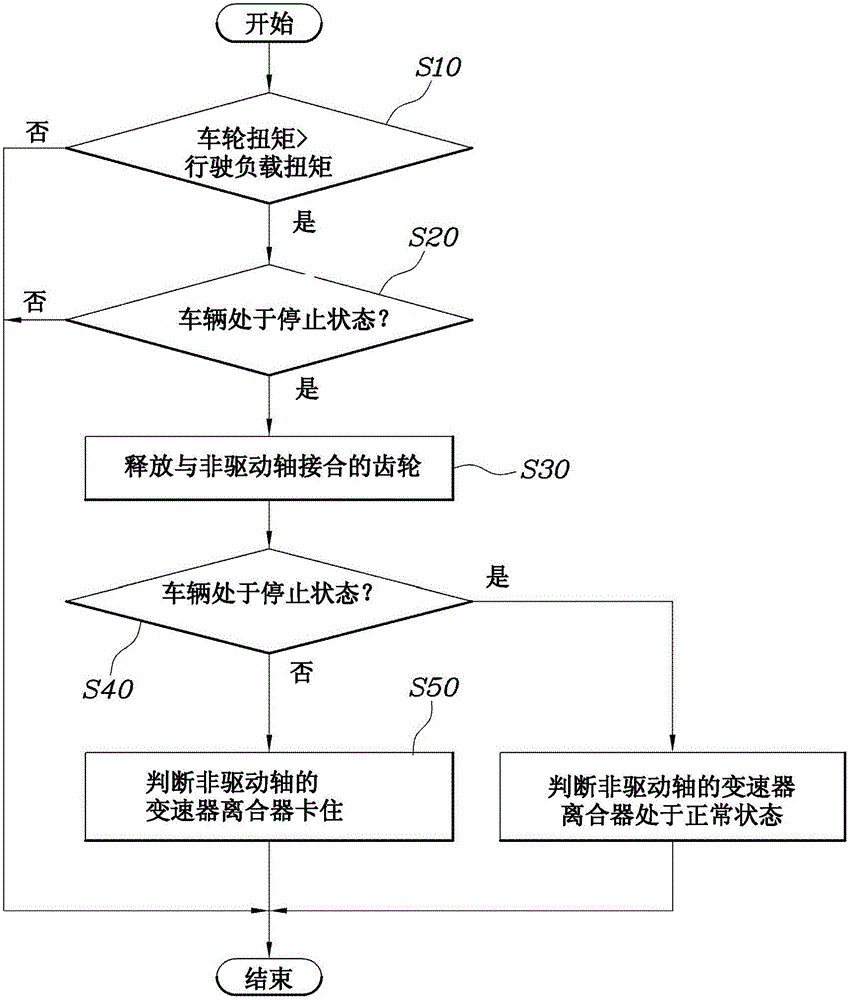 确定DCT的离合器故障的诊断方法与流程