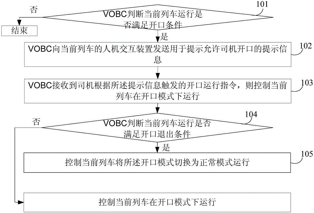 一种互联互通中点式级别列车的开口方法及车载控制器与流程