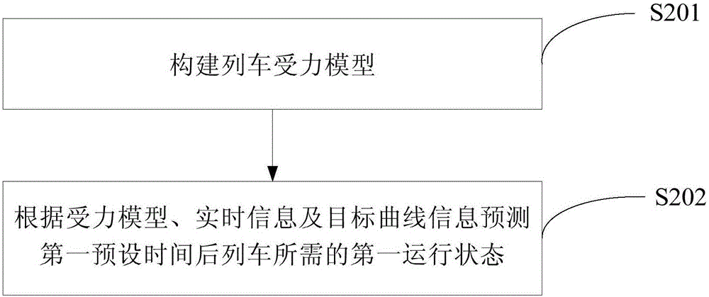 控制列車運(yùn)行的方法及裝置與流程