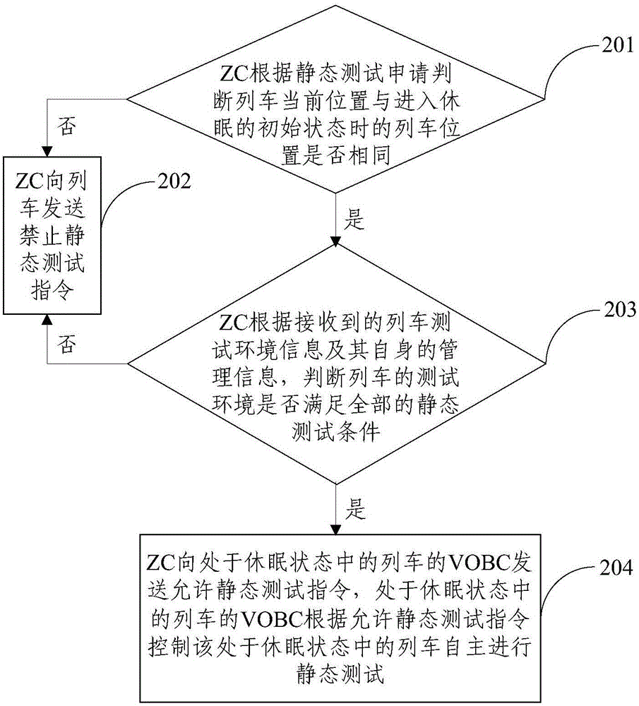 一種列車的全自動靜態(tài)測試方法及系統(tǒng)與流程