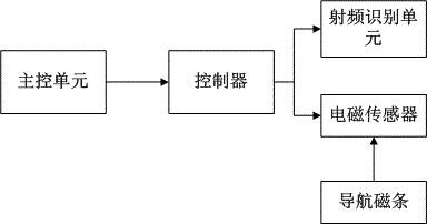 物流運輸入庫輔助系統(tǒng)的制作方法與工藝