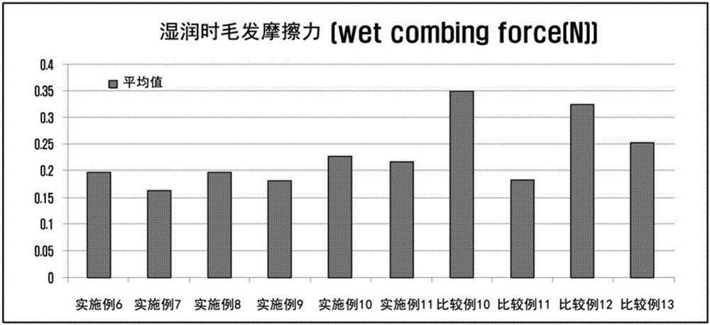 毛發(fā)清洗用組合物的制作方法與工藝