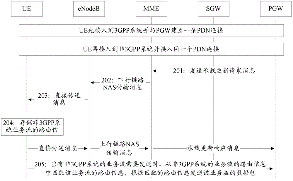 一种业务流控制的方法及设备与流程