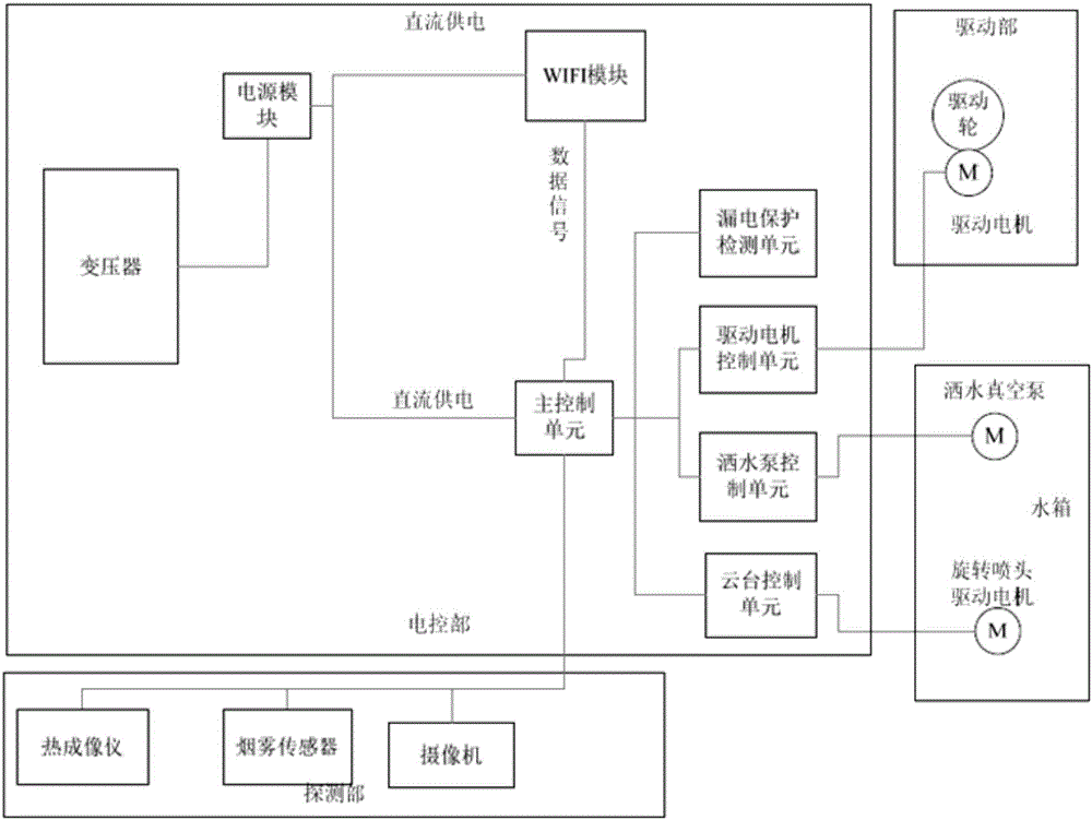 一种基于无线覆盖的巡检式超温洒水保护系统的制作方法与工艺