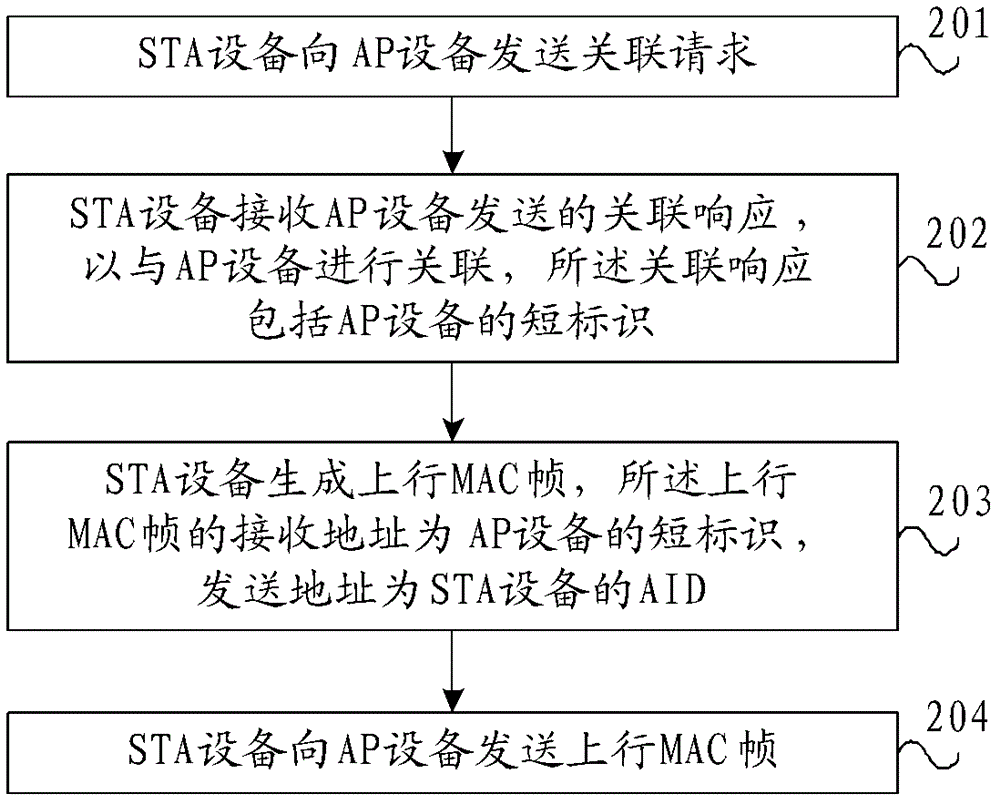 通信方法、站點(diǎn)設(shè)備及接入點(diǎn)設(shè)備與流程