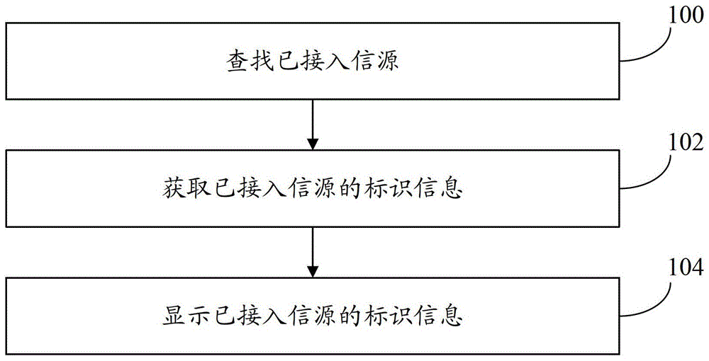 一種信源接入的方法及裝置與流程