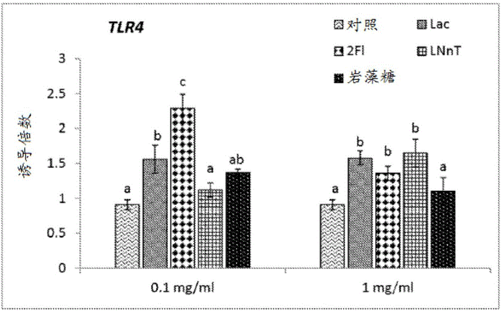 使用人乳寡糖增強(qiáng)對病原體的粘膜先天免疫反應(yīng)和/或檢測的方法與流程