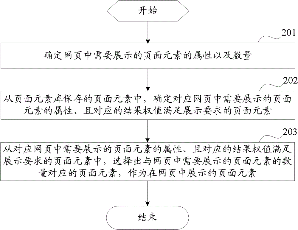 一種確定網(wǎng)頁中的頁面元素的方法以及裝置與流程