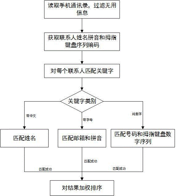 一種智能手機(jī)通訊錄模糊搜索的方法與流程