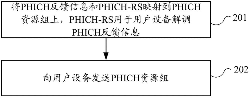 物理混合自動重傳請求指示信道傳輸方法和設備與流程