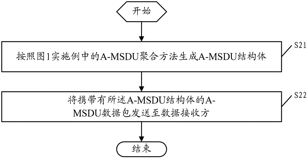 A‑MSDU聚合方法及装置，数据接收方法及装置与流程