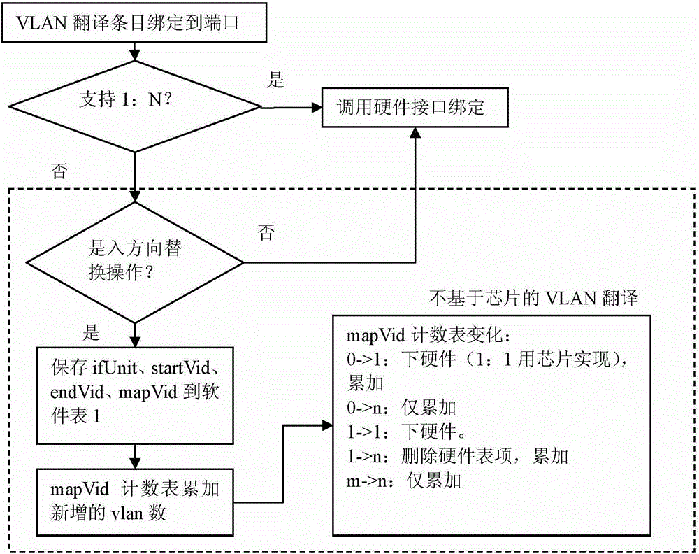 一種用軟件實(shí)現(xiàn)1:N VLAN替換的方法與流程