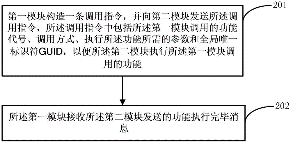 一种模块间调用的方法及装置与流程