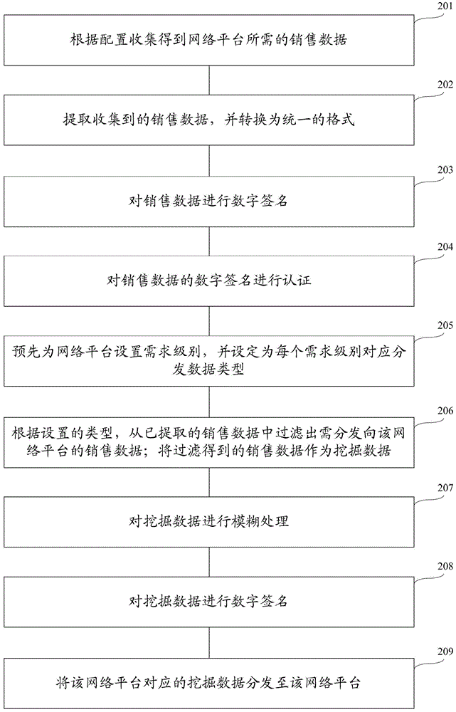 一種數(shù)據(jù)分發(fā)方法及系統(tǒng)與流程