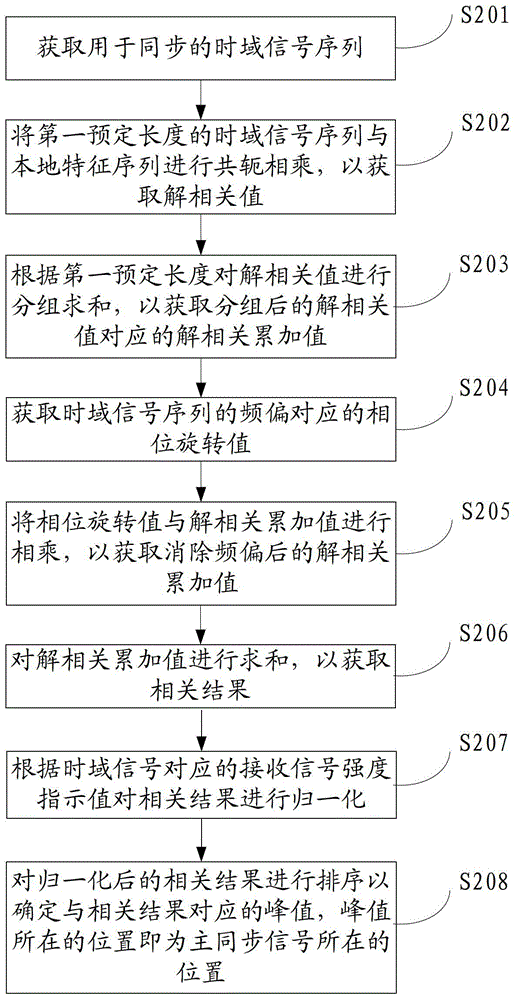 一種檢測(cè)主同步信號(hào)的方法及裝置與流程