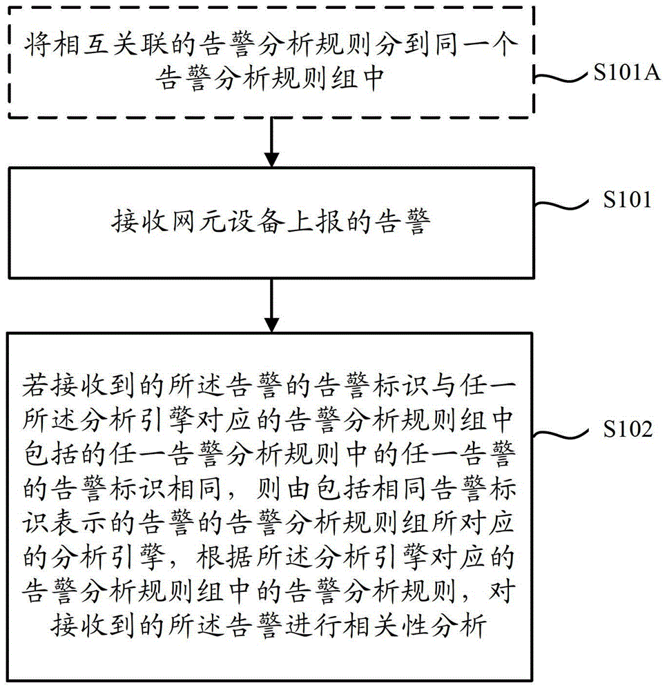 告警相關(guān)性分析的方法、裝置及系統(tǒng)與流程